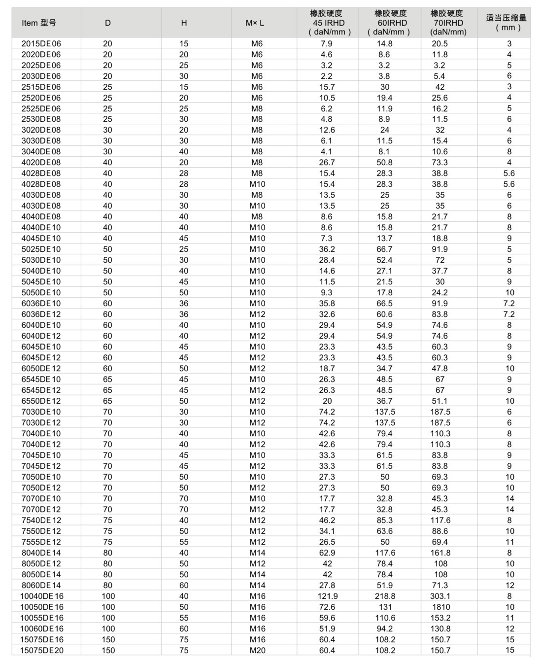 JNDE型<a href='http://m.sxhmmj.com' target='_blank'><u>橡膠減震器</u></a>參數圖